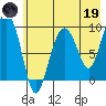 Chance Cove tide chart for Friday, May 19, 2023