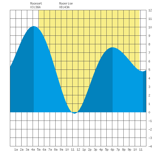 Chance Cove tide chart for Wednesday, May 24, 2023