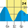 Chance Cove tide chart for Wednesday, May 24, 2023