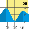 Chance Cove tide chart for Thursday, May 25, 2023