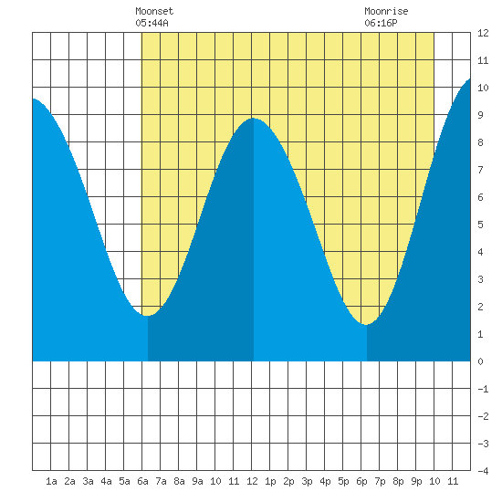 Chance Cove tide chart for Tuesday, May 2, 2023