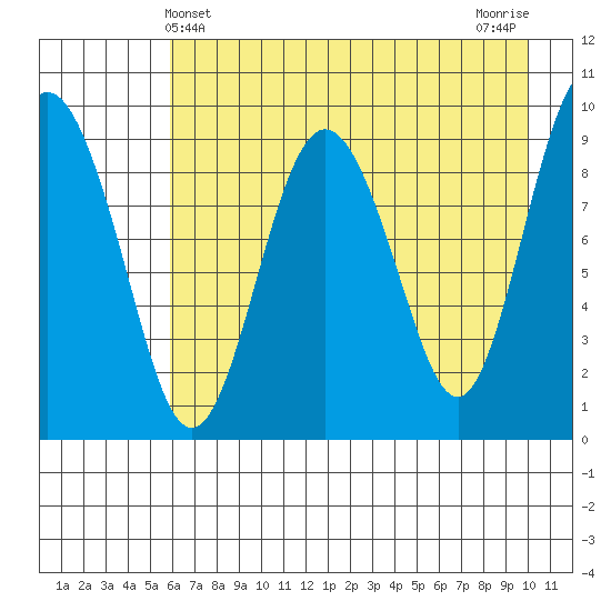 Chance Cove tide chart for Wednesday, May 3, 2023