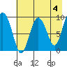 Chance Cove tide chart for Thursday, May 4, 2023