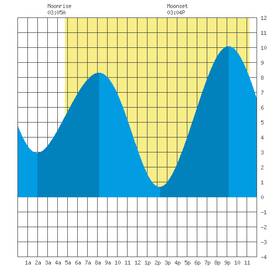 Chance Cove tide chart for Sunday, June 11, 2023