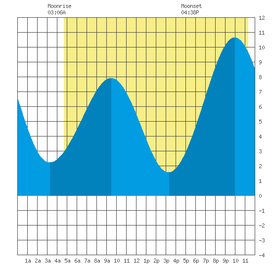 Chance Cove tide chart for Monday, June 12, 2023