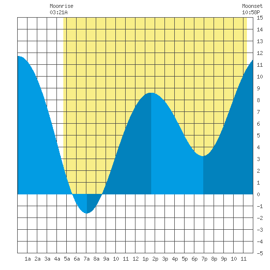 Chance Cove tide chart for Friday, June 16, 2023