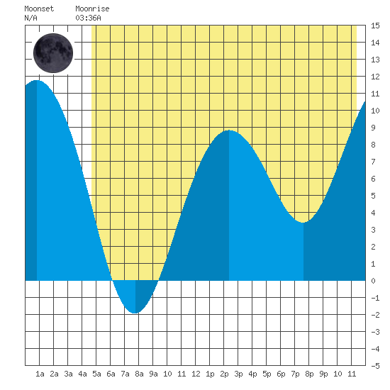 Chance Cove tide chart for Saturday, June 17, 2023