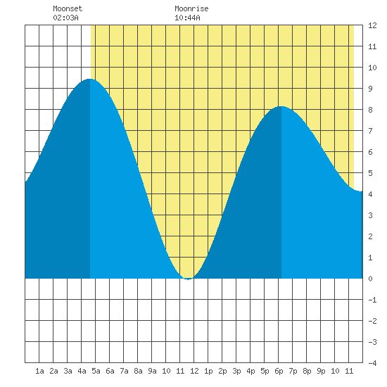Chance Cove tide chart for Friday, June 23, 2023