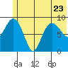 Chance Cove tide chart for Friday, June 23, 2023