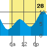 Chance Cove tide chart for Wednesday, June 28, 2023