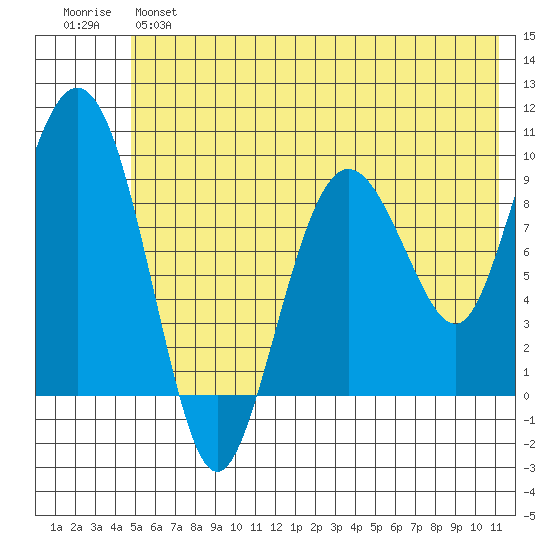 Chance Cove tide chart for Monday, June 5, 2023