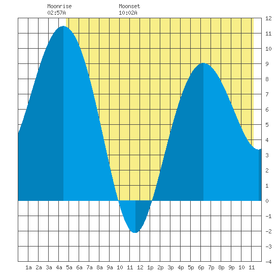 Chance Cove tide chart for Thursday, June 8, 2023