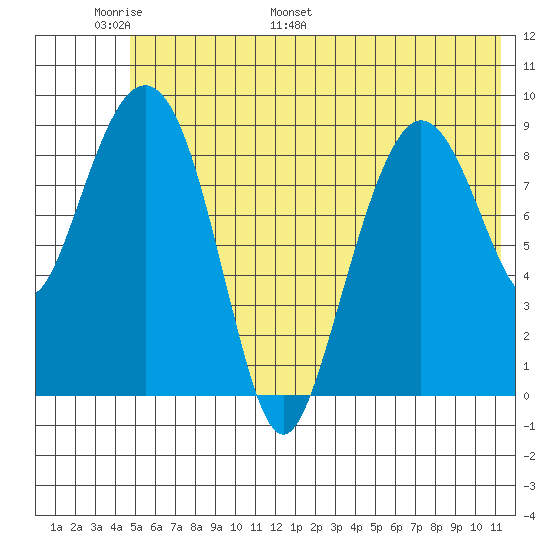 Chance Cove tide chart for Friday, June 9, 2023