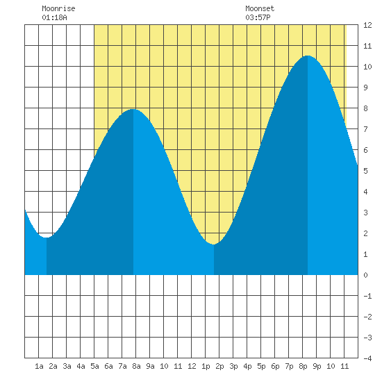 Chance Cove tide chart for Monday, July 10, 2023