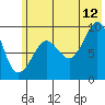 Chance Cove tide chart for Wednesday, July 12, 2023