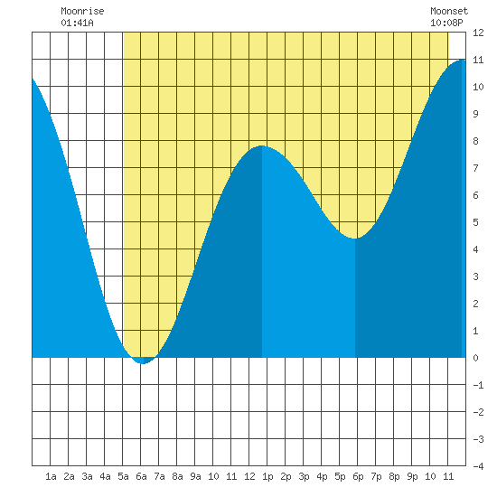Chance Cove tide chart for Friday, July 14, 2023