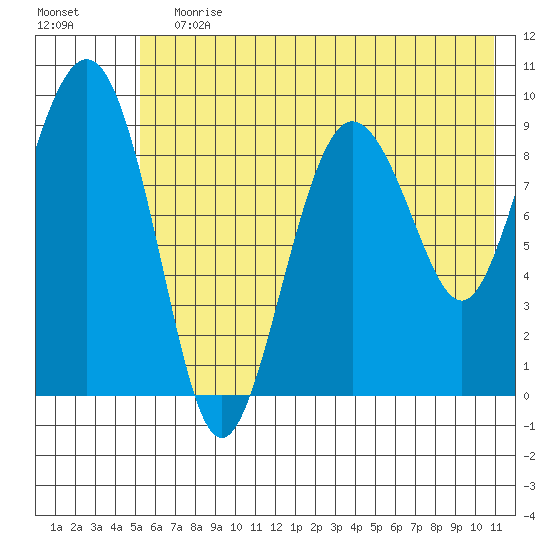 Chance Cove tide chart for Wednesday, July 19, 2023