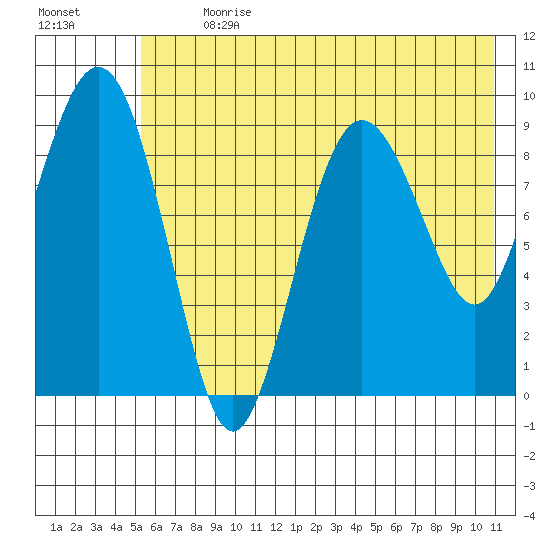 Chance Cove tide chart for Thursday, July 20, 2023