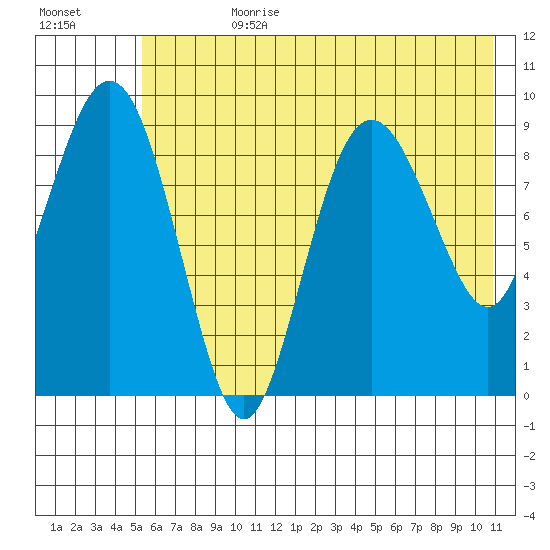 Chance Cove tide chart for Friday, July 21, 2023