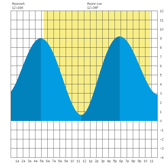 Chance Cove tide chart for Sunday, July 23, 2023