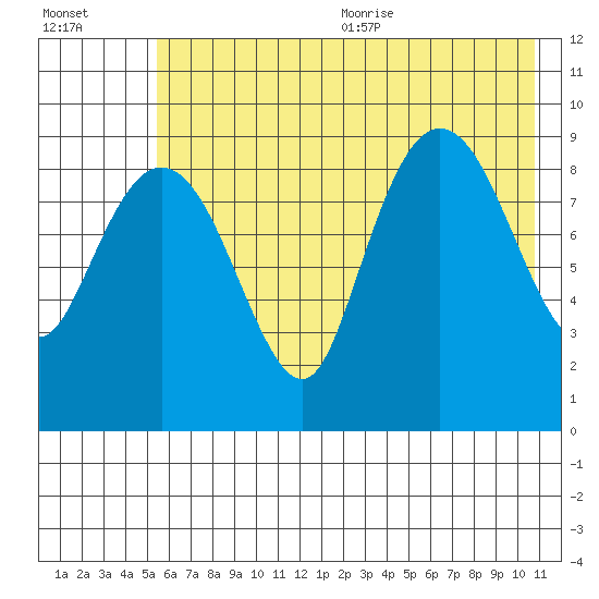 Chance Cove tide chart for Monday, July 24, 2023