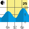 Chance Cove tide chart for Tuesday, July 25, 2023