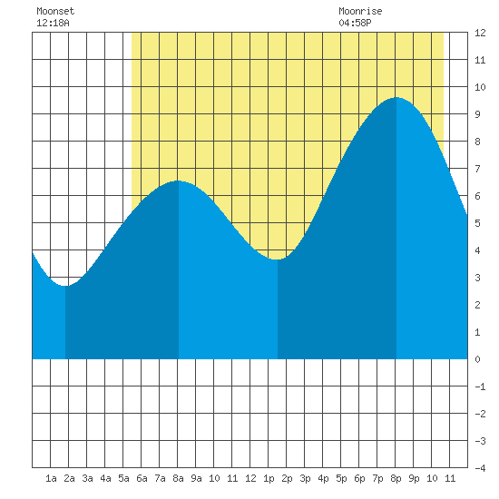 Chance Cove tide chart for Wednesday, July 26, 2023