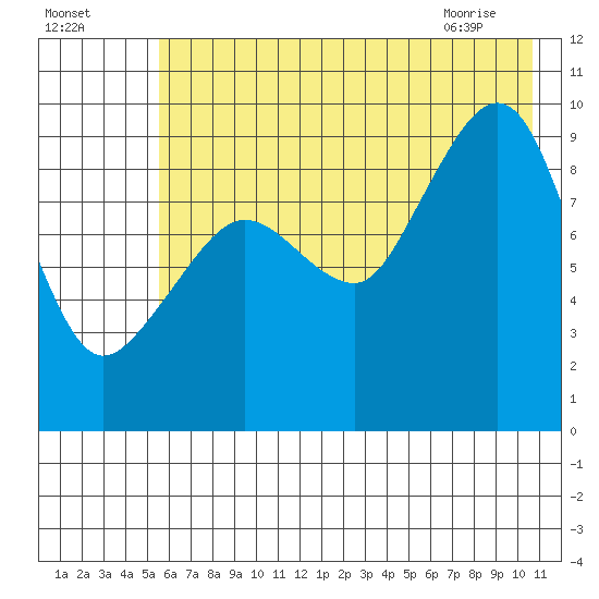 Chance Cove tide chart for Thursday, July 27, 2023