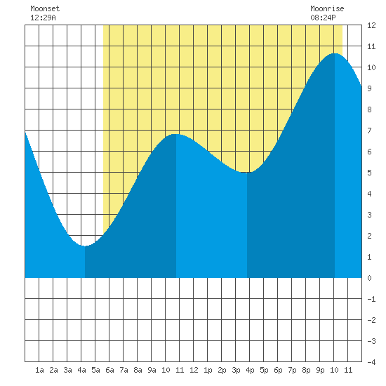 Chance Cove tide chart for Friday, July 28, 2023