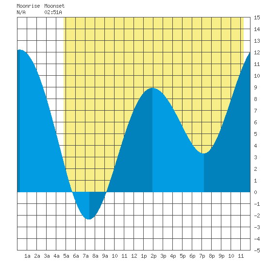 Chance Cove tide chart for Sunday, July 2, 2023