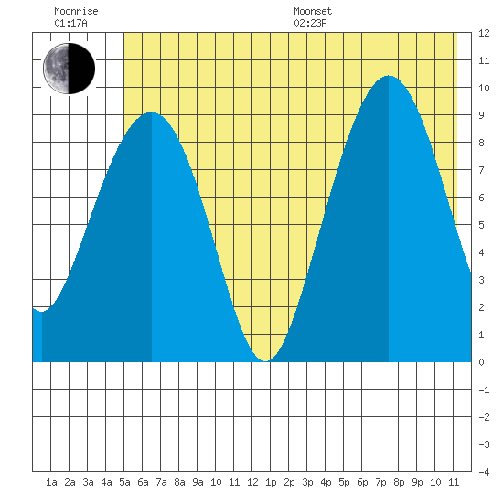 Chance Cove tide chart for Sunday, July 9, 2023