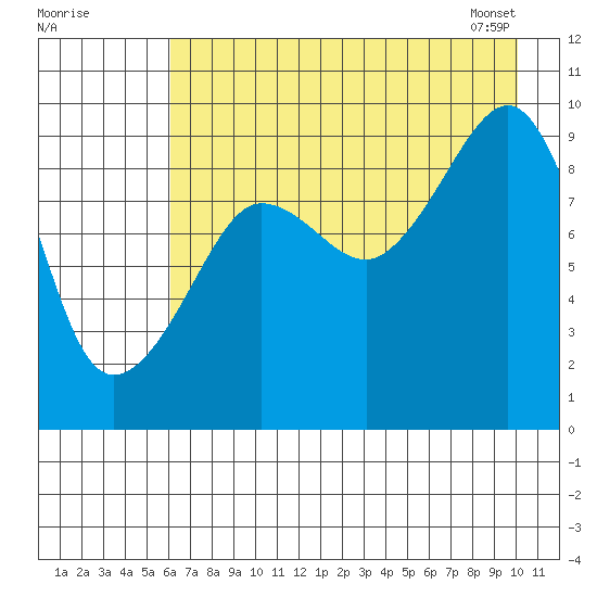 Chance Cove tide chart for Thursday, August 10, 2023