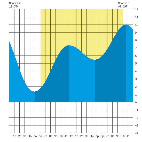 Chance Cove tide chart for Friday, August 11, 2023
