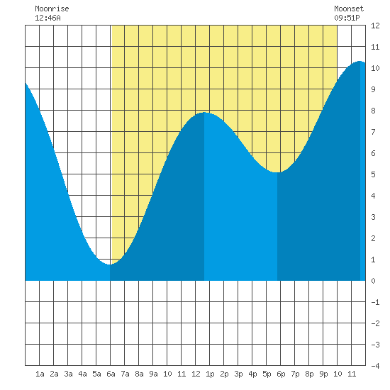 Chance Cove tide chart for Saturday, August 12, 2023