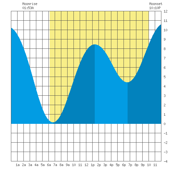 Chance Cove tide chart for Sunday, August 13, 2023
