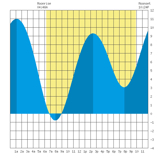 Chance Cove tide chart for Tuesday, August 15, 2023