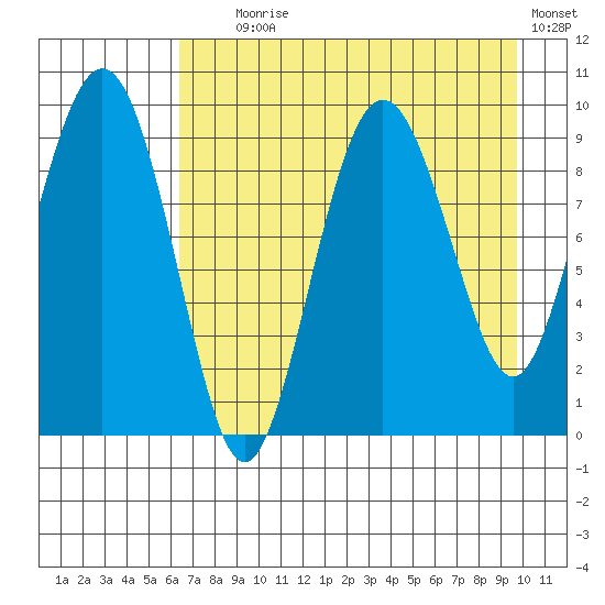 Chance Cove tide chart for Friday, August 18, 2023