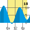 Chance Cove tide chart for Friday, August 18, 2023