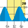 Chance Cove tide chart for Sunday, August 20, 2023