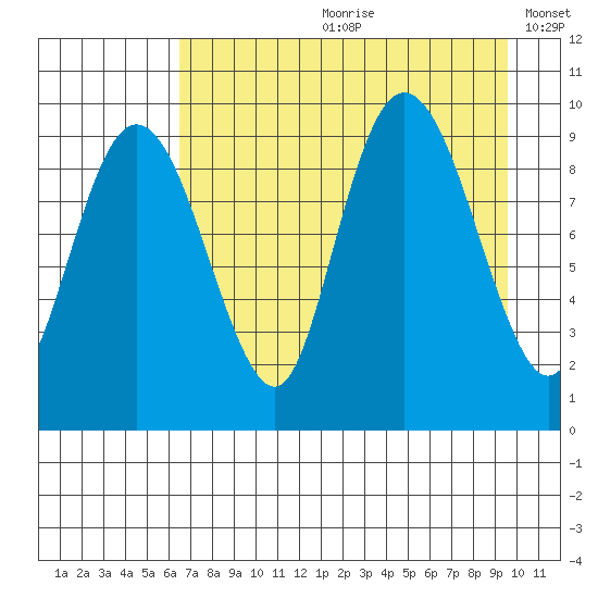 Chance Cove tide chart for Monday, August 21, 2023