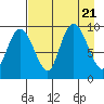 Chance Cove tide chart for Monday, August 21, 2023