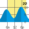 Chance Cove tide chart for Tuesday, August 22, 2023