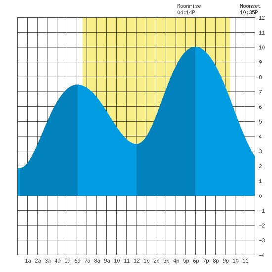 Chance Cove tide chart for Wednesday, August 23, 2023