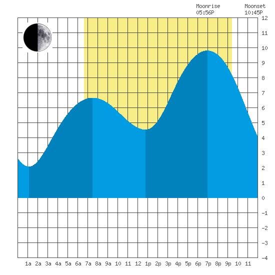 Chance Cove tide chart for Thursday, August 24, 2023