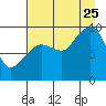 Chance Cove tide chart for Friday, August 25, 2023