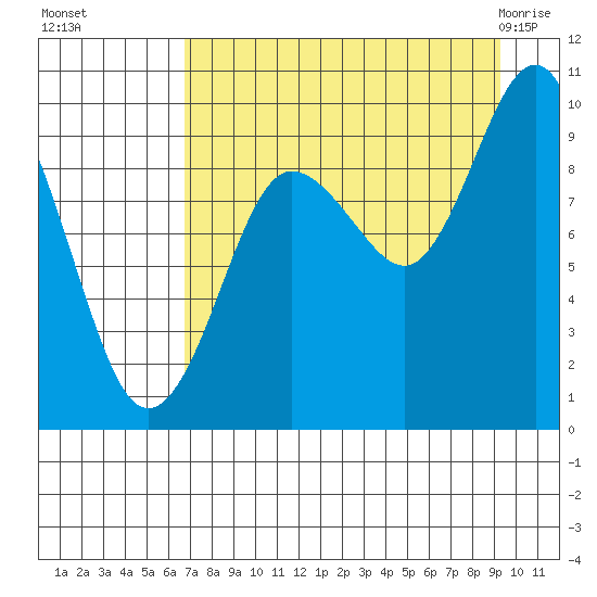 Chance Cove tide chart for Sunday, August 27, 2023