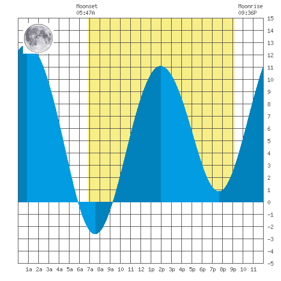 Chance Cove tide chart for Wednesday, August 30, 2023