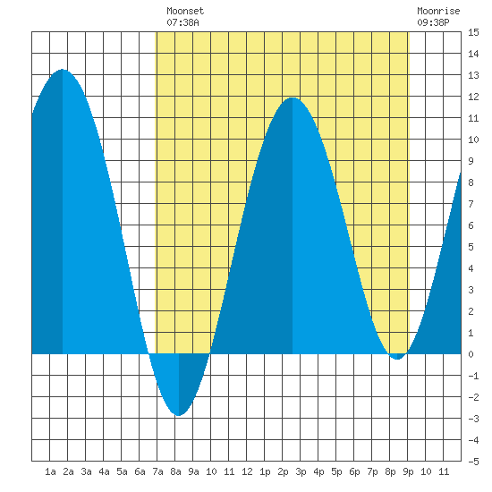 Chance Cove tide chart for Thursday, August 31, 2023