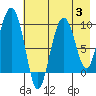 Chance Cove tide chart for Thursday, August 3, 2023