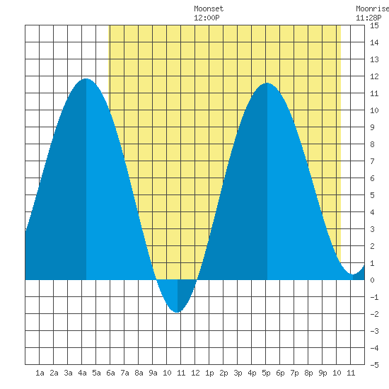 Chance Cove tide chart for Saturday, August 5, 2023